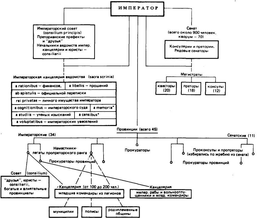 Устройство священной римской империи схема. Общественный Строй древнего Рима схема. Схема управления римской империи. Схема государственного устройства римской Республики.