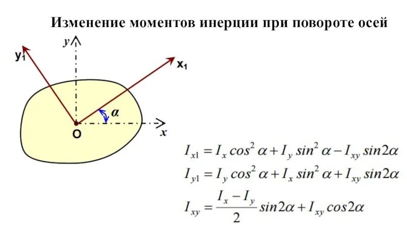 Изменение моментов инерции при повороте осей. Осевой момент инерции при повороте осей. Момент инерции при повороте осей. Изменение моментов инерции при повороте осей координат..