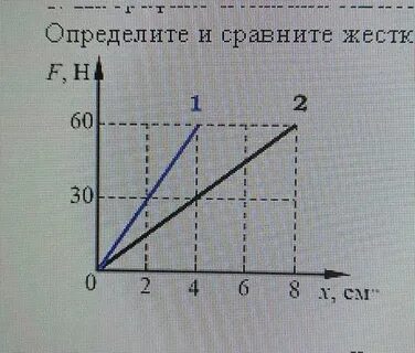 График зависимости удлинения пружины от приложенной силы