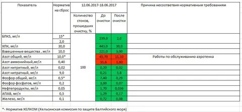 Норма сброса