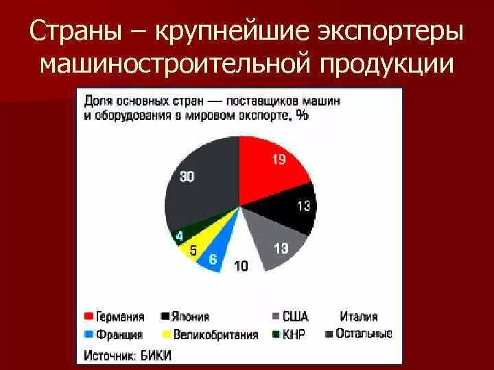 Крупнейшим экспортером в мире является страна. Страны-экспортеры продукции машиностроения. Страны экспортеры машиностроения. Главные страны экспортеры машиностроения. Страны импортеры машиностроительных изделий.