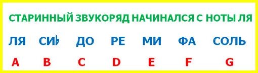 Обозначения нот латинскими буквами. Буквенные названия звуков и тональностей. Буквенные обозначения тональностей по сольфеджио 5 класс. Латинские обозначения нот. Обозначение нот.