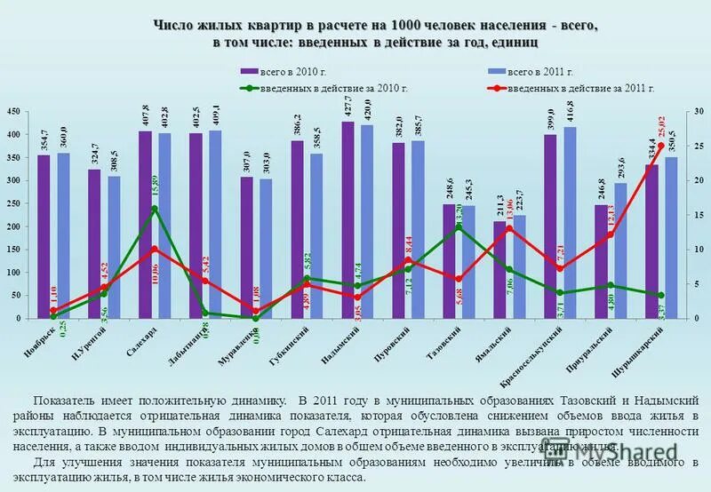 в том числе жилых. в том числе жилых. в том числе жилых. ввод общей площади жилых помещений. ст 401.