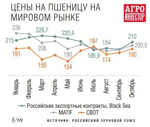 Стоимость пшеницы на мировом рынке. Сколько стоит пшеница за тонну на мировом рынке сегодня. Цена зерна на мировом рынке график. Биржевая стоимость пшеницы.