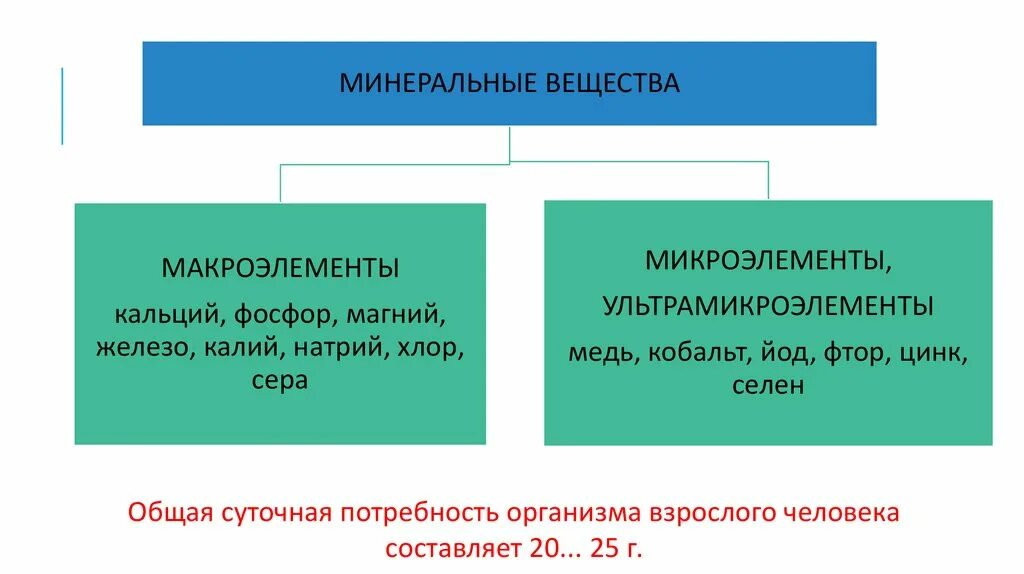 Фосфор относится к макроэлементам