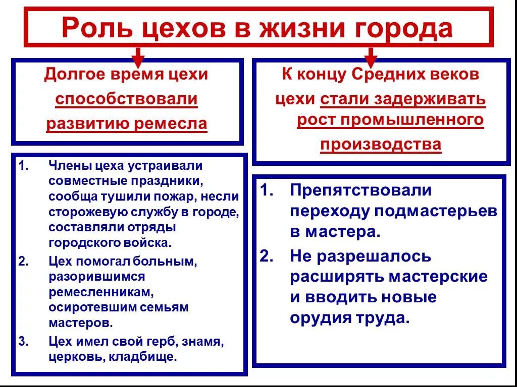 Развитие цеха. Роль цехов в жизни города. Роль цехов в средневековье. Цехи способствовали развитию Ремесла. Значение цехов в средневековье.