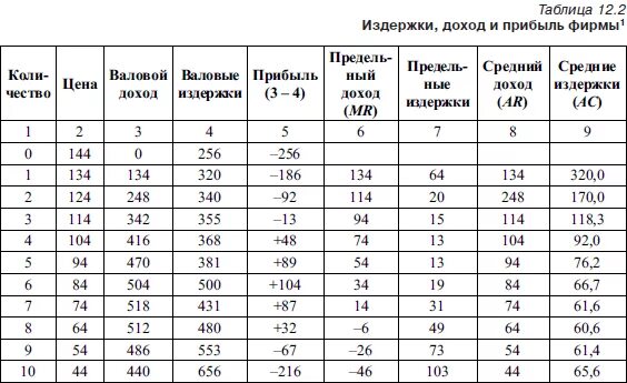 Заполните таблицу издержки. Фирмы издержки прибыль таблица. Таблица издержки производства и прибыль. Динамика издержек фирмы и ее доходов таблица. Таблица издержек по экономике.