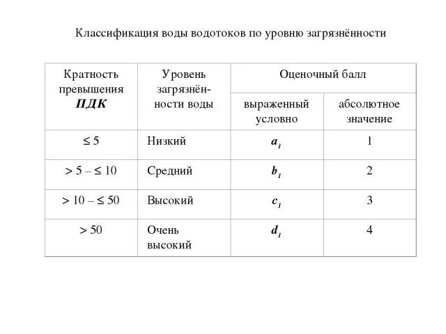 Классификация водотоков. Классификация водотоков по размеру. Кратность превышения ПДК. Классификация воды степени загрязнения.