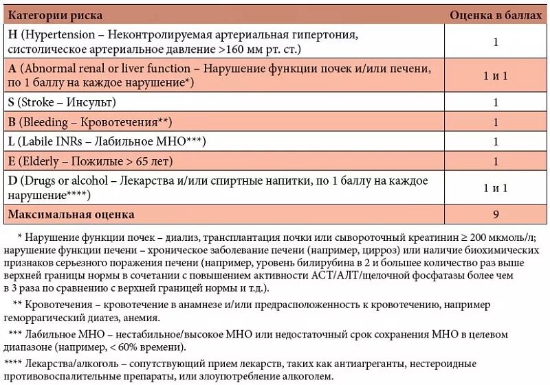 Шкалы оценки тяжести инсульта. Шкала риска кровотечений has-Bled. Хаз Блед шкала фибрилляция предсердий. Шкала has Bled фибрилляция предсердий. Шкалы риска кровотечений при антикоагулянтной терапии.