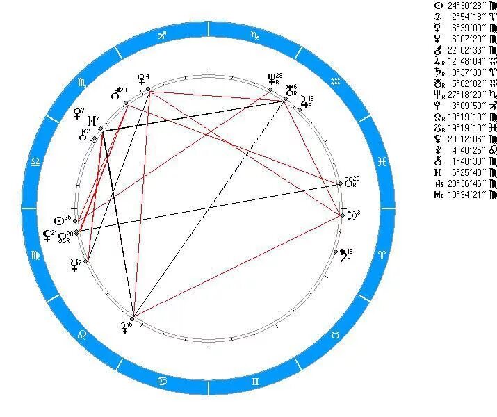 Синастрия по натальной карте. Натальная карта совместимости. Ведическая натальная карта. Натальная карта Соляр.