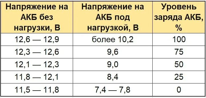 Напряжение аккумулятора автомобиля 12. Таблица зарядки аккумулятора 12 вольт. Таблица заряда автомобильных аккумуляторов 12 вольт. Таблица заряда аккумулятора автомобиля 12 вольт. % Заряда АКБ таблица заряда.