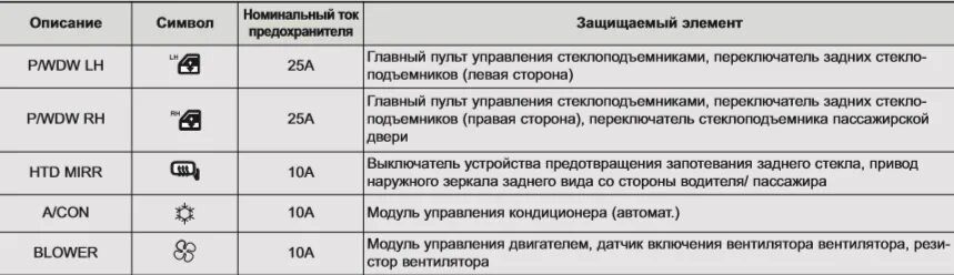 Блок предохранителей хендай солярис 2013. Предохранитель на фару hyundai solaris. Блок предохранителей hyundai solaris 2. Схема предохранителей hyundai solaris 2012. Предохранитель габаритов хендай солярис.