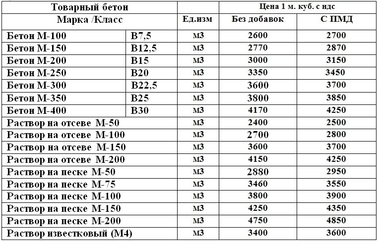 Марка бетона м 300. Бетон марки 250 класс бетона. Марка бетона 350. Бетон м350 характеристики. Состав бетона марки 250.