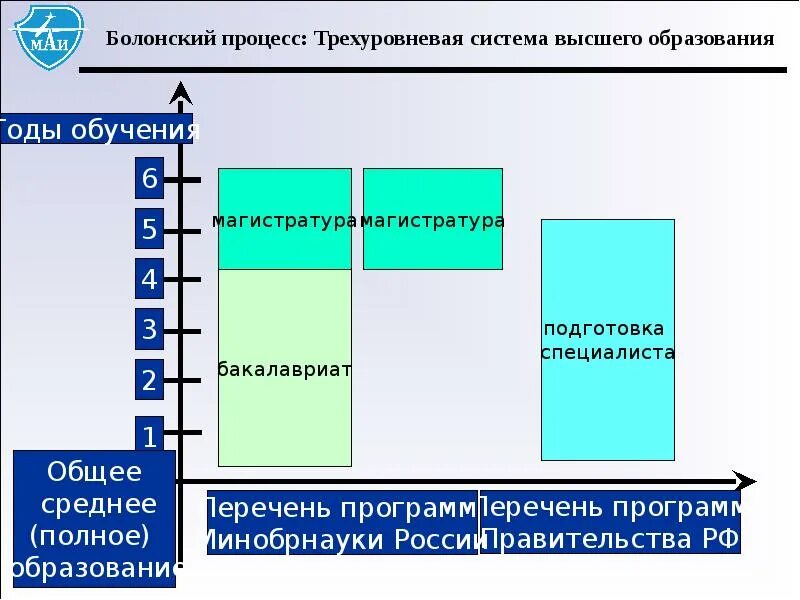 Переход на высшую систему образования. Болонская система образования схема. уровни образования по болонской системе. трёхуровневая система высшего образования. .олонская система образовани.
