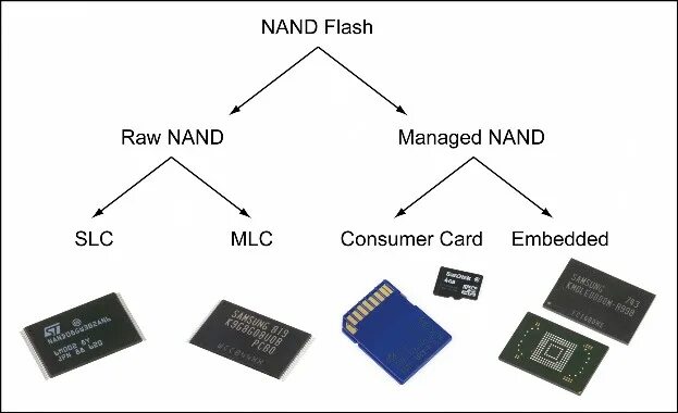 Типы flash. Флеш память NAND. Флеш память микросхема NAND. Подтипы NAND Flash. Ячейка памяти NAND схема.