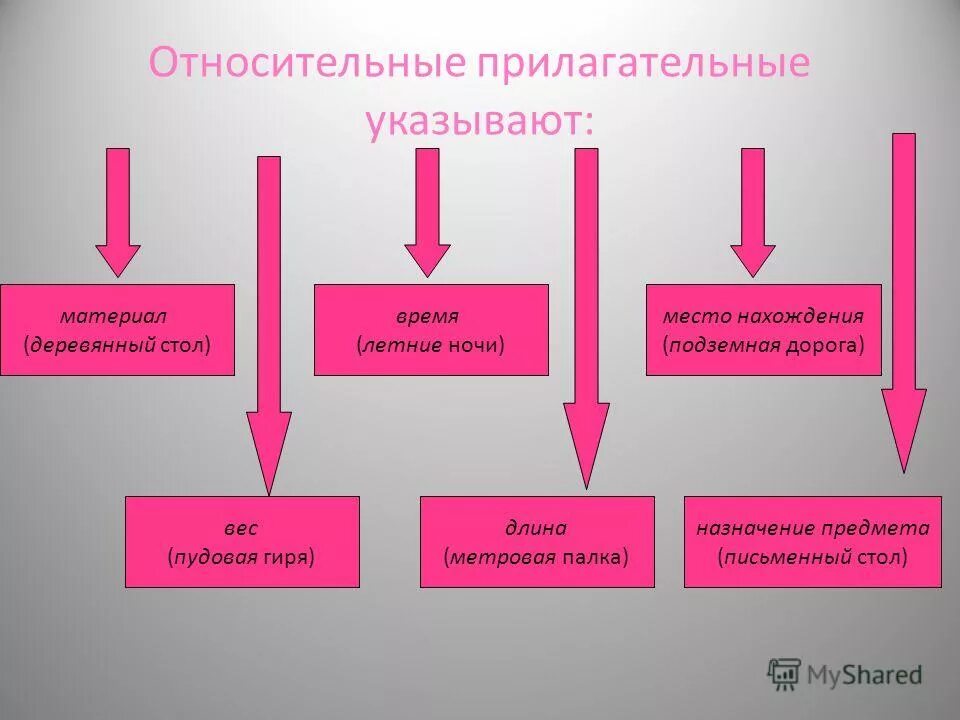 Относительные прилагательные примеры. Относительное прилагательное с суффиксом. Стол качественные прилагательные. Относительные прилагательные для дошкольников. Мебель бывает из.