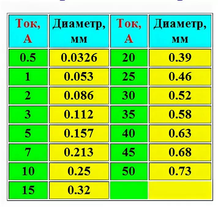 Таблица сечения медных проводов для плавких вставок. Диаметр медной проволоки для предохранителя таблица. Таблица медного провода на предохранитель. Таблица сечения провода для предохранителей медь. Максимальный ток предохранителя