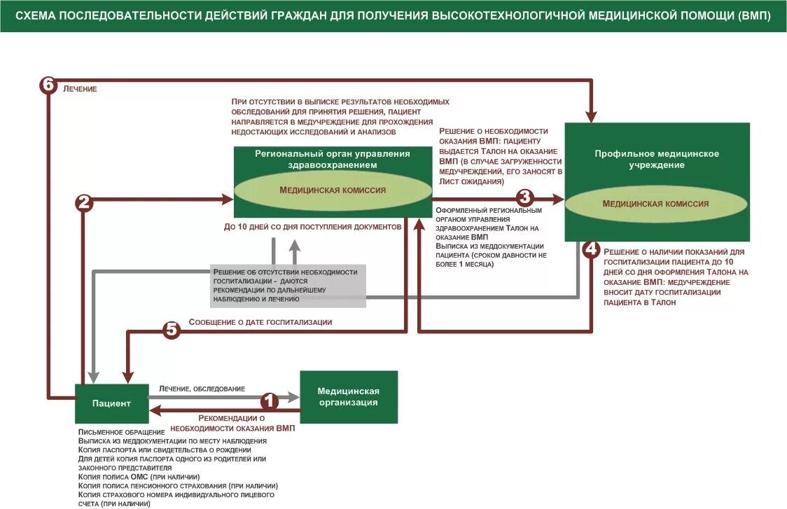 Талон вмп по фамилии. Схема ВМП. Схема оказания высокотехнологической медицинской помощи. Порядок направления на ВМП. Схемы маршрутизации пациентов в медицинские организации.