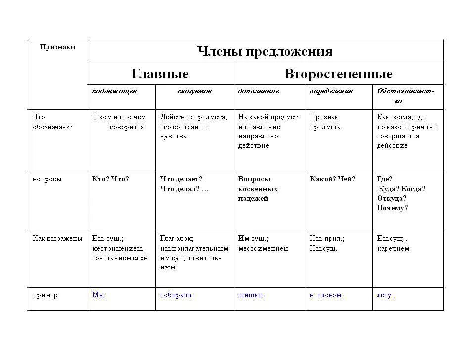 Функции второстепенных предложений. Функции второстепенных предложений