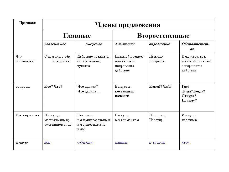 Составить 5 членов предложений. Члёны предложения 2 класс таблица.