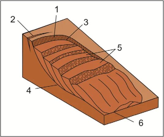 Подошвы склонов. Поверхность скольжения Геология. Трещины отседания. Осыпные склоны строение. Склоновые процессы и формы рельефа.