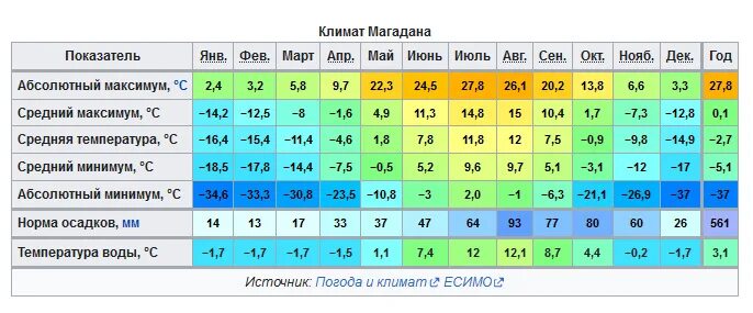 Анадырь средняя температура января и июля