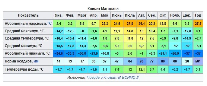 Среднегодовая в калининграде. Анадырь средняя температура января и июля. Магадан климат. Анадырь средняя температура января. Средняя температура в Анадыре в июле.