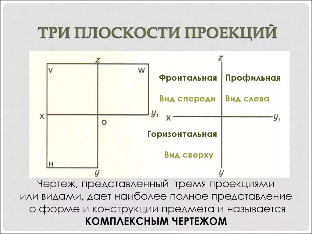 Плоскость проекции на которой получаем вид спереди