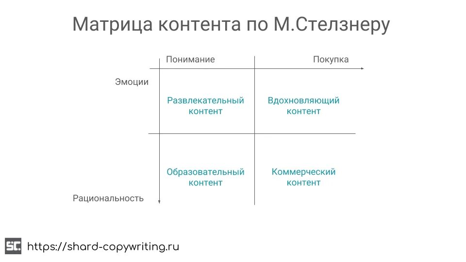 Матрица контент маркетинга. Матрица контента шаблон. Темы для матрицы контента. Матрица контента для Инстаграм. Классификация контента