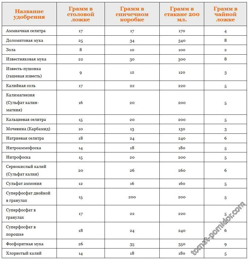 2 Грамма борной кислоты в чайной ложке. 2 Грамма борной кислоты это сколько ложек. Сколько грамм борной кислоты в 1 чайной ложке таблица. Сколько грамм в чайной ложке борной.