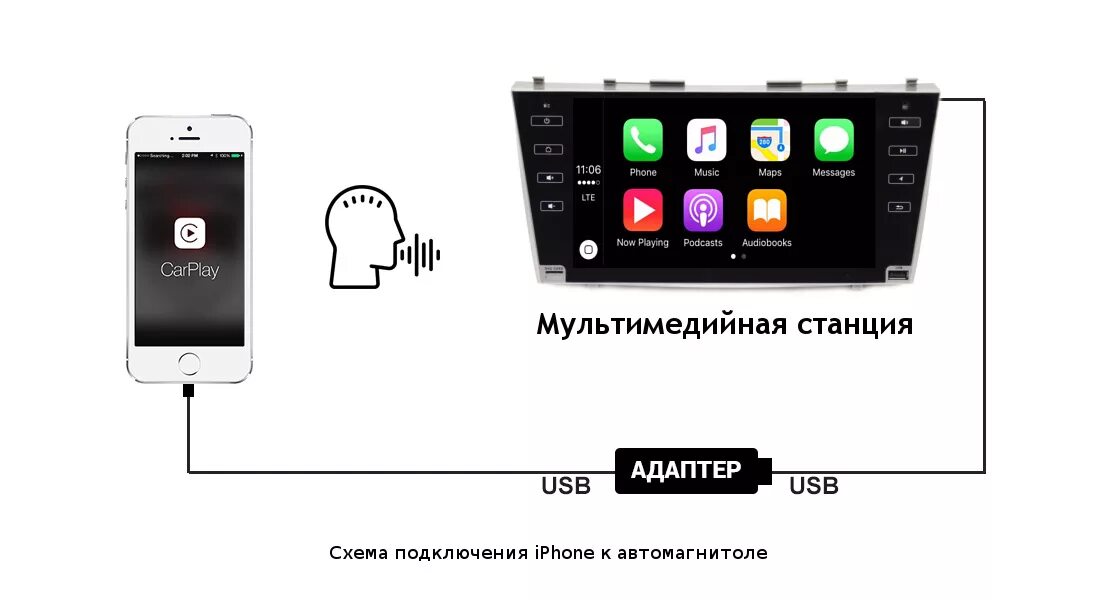 Подключение авто к телефону. Адаптер CARPLAY для андроид магнитолы. Схема подключения CARPLAY. Адаптер с телефона на магнитолу через блютуз. Как подключить айфон к магнитоле через USB.