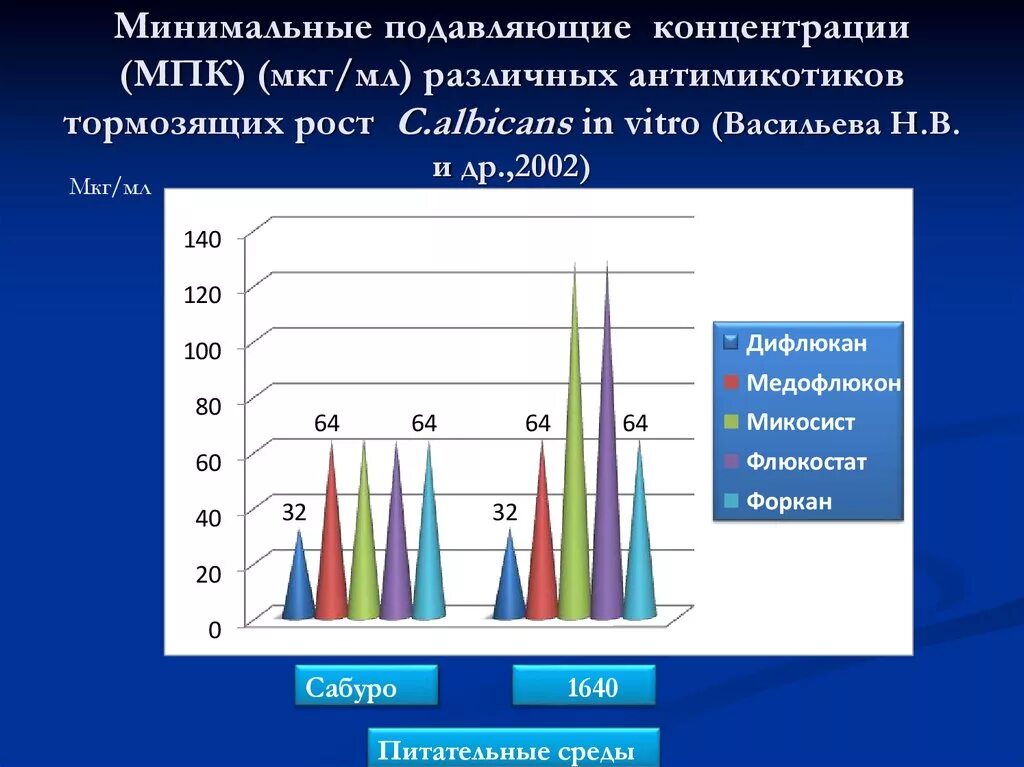 Минимальная подавляющая концентрация. Минимальные ингибирующие концентрации. минимальные подавляющие концентрации это. концентрация мкгмл. минимальная подавляющая (ингибирующая) концентрация (мпк, мик).