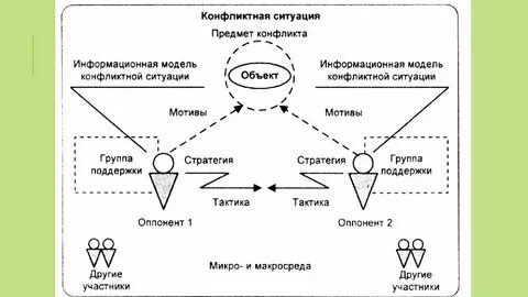 Теоретический анализ конфликта