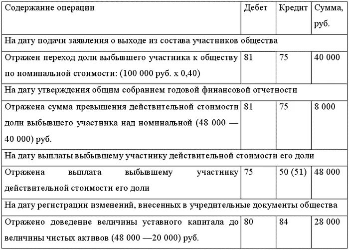 Выплата доли учредителю при выходе из ооо. Проводки при уставном капитале. Уставный капитал доли проводк.