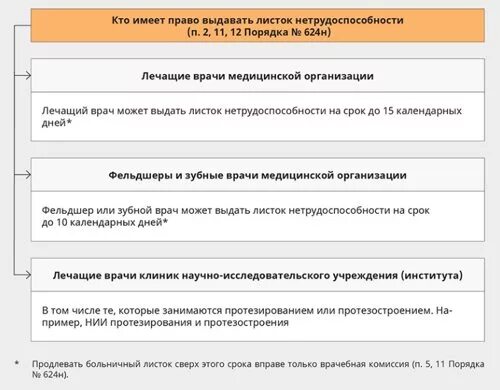 В каких случаях листок нетрудоспособности не выдается. Кто не имеет право на выдачу листков нетрудоспособности. лист нетрудоспособности кто имеет право выдать.
