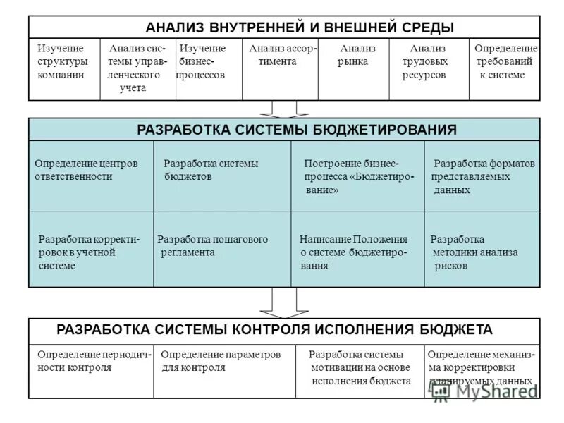 Направления внутреннего анализа. Анализ внешней и внутренней среды. Анализ факторов внутренней среды. Анализ внешней и внутренней среды организации. Методики анализа внутренней среды.