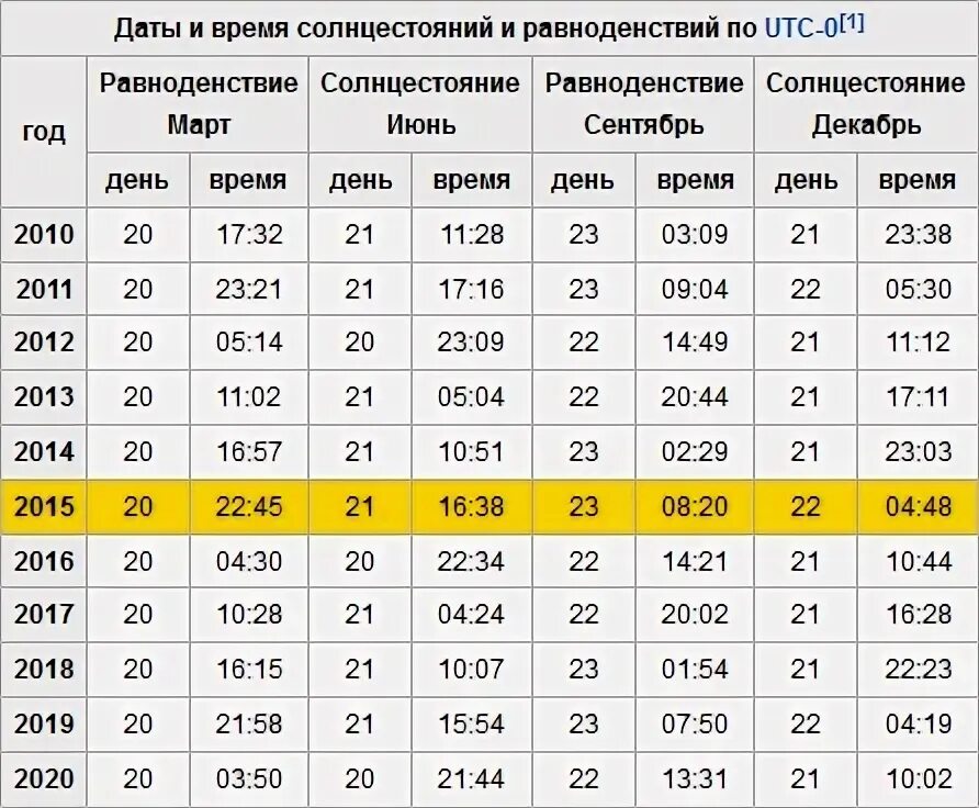 Световой день прибавляется. Таблица солнцестояния и равноденствия. Продолжительность светового дня в году. Световой день по дням. Сколько прошло с 19 января 2020 дней