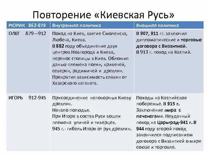 Внешняя политика Рюрика 862-879. Внешняя политика Рюрика 862-879 таблица. Таблица по истории 6 класс внутренняя и внешняя политика Рюрика Олега. Внешняя политика Рюрика таблица 6 класс.