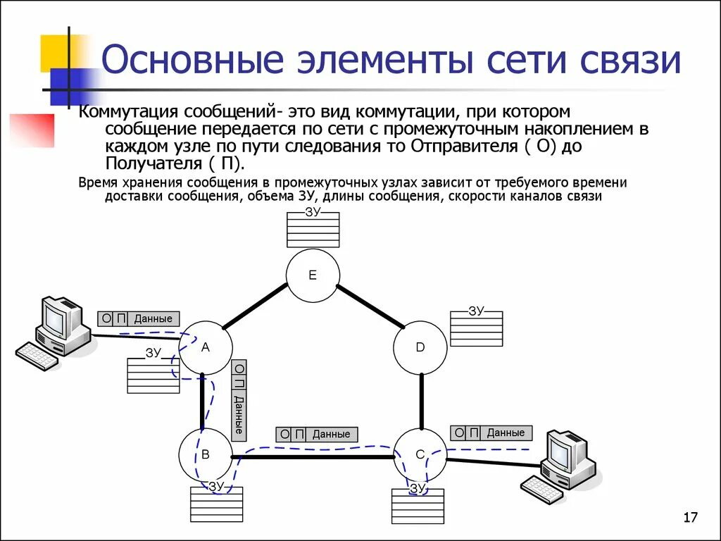 Схема построения электросвязи. Основные элементы коммутируемой сети связи. Классификация и принципы построения сетей связи. Основы построения сетей связи. Деятельность группы сеть