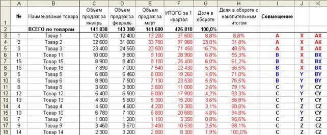 Матрица xyz анализа. ABC xyz анализ. Xyz анализ таблица. ABC анализ и xyz анализ. Xyz анализ клиентов.