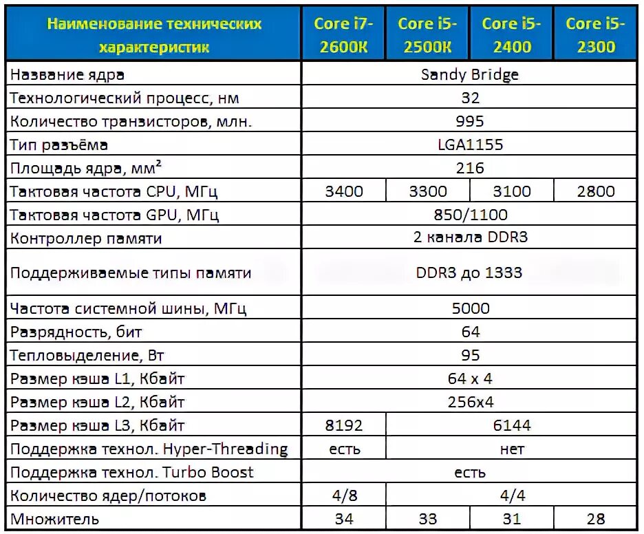 Core i3 характеристики. Пентиум 1 характеристики. Процессор i7 3 характеристики. Pentium характеристики таблица.