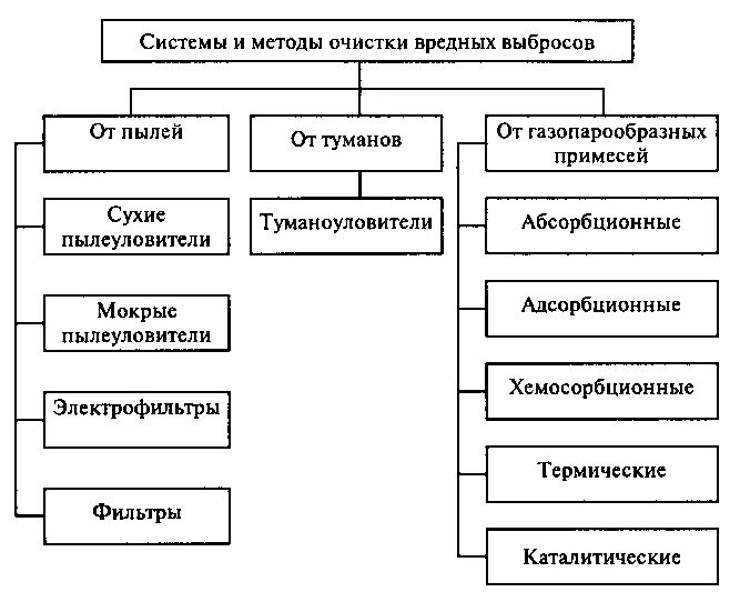 Методы очистки выбросов газов. Основные способы очистки атмосферы от пыли. Системы и методы очистки вредных выбросов. Классификация методов очистки пылегазовых выбросов. Методы и средства очистки воздуха от вредных веществ.