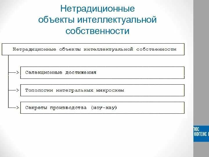 Другие объекты интеллектуальной собственности. Нетрадиционные объекты интеллектуальной собственности. Институт нетрадиционных объектов интеллектуальной собственности. Нетрадиционные объекты интеллектуальной собственности таблица.