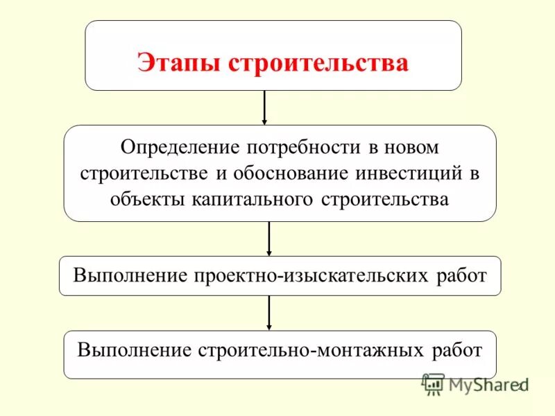 Этапы работ в строительстве. Этапы процесса строительства зданий. Этапы капитального строительства объекта. Фазы строительства объекта. Выделение отдельного этапа