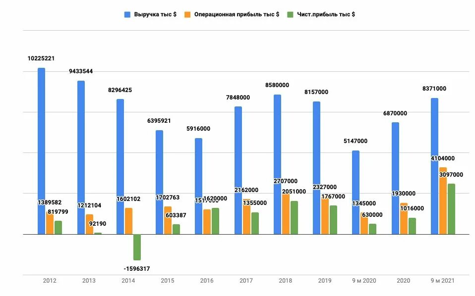 Северсталь акции 2021 год. Северсталь дивиденды. Прибыль северстали. Прибыль северстали. Прибыль северстали.