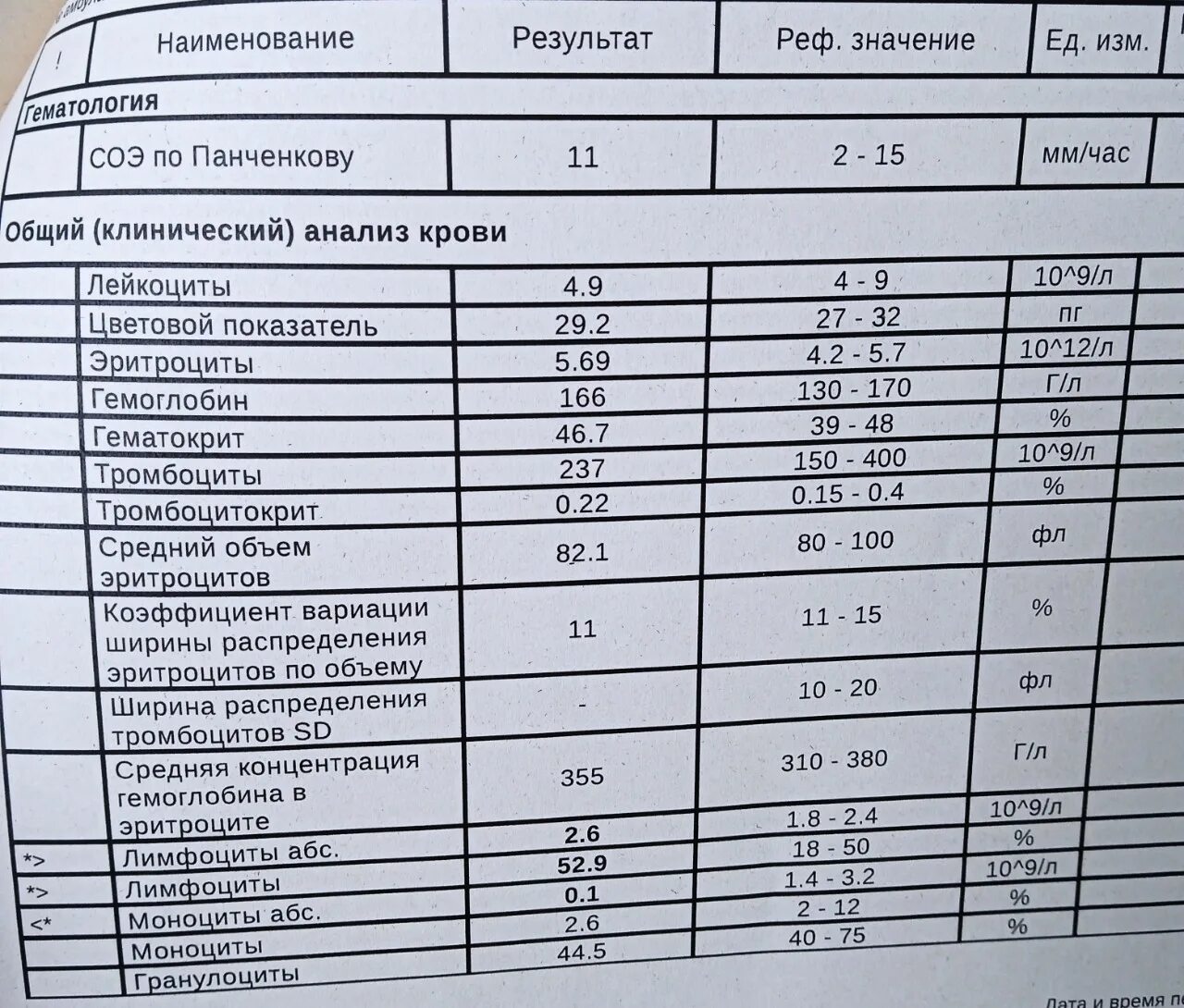 Моноциты понижены у женщины причины
