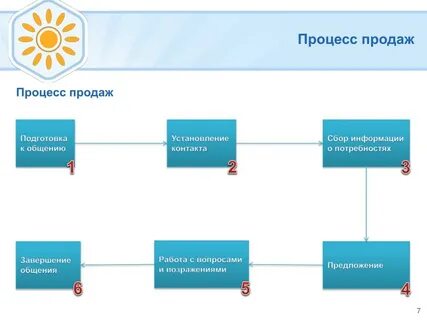 Этапы бизнес процесса продаж