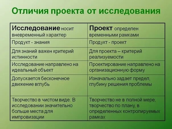 Исследовательских работы сравнение. Отличие проекта от исследовательской работы. Различие проекта от исследования. Чем отличается проект от исследовательской работы. Разница проекта от исследовательской работы.