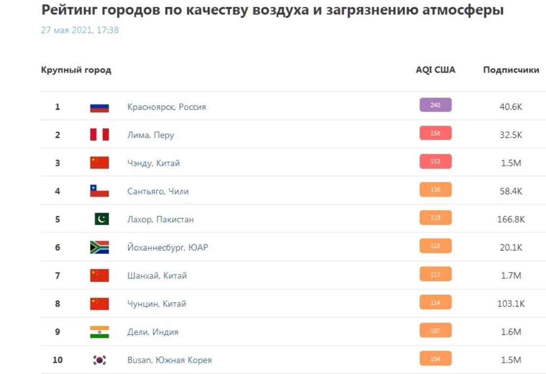 Рейтинг воздуха россии. Топ городов по загрязнению воздуха. Рейтинг городов по качеству воздуха и загрязнения атмосферы. Рейтинг загрязнения городов. Города России по загрязненности воздуха.