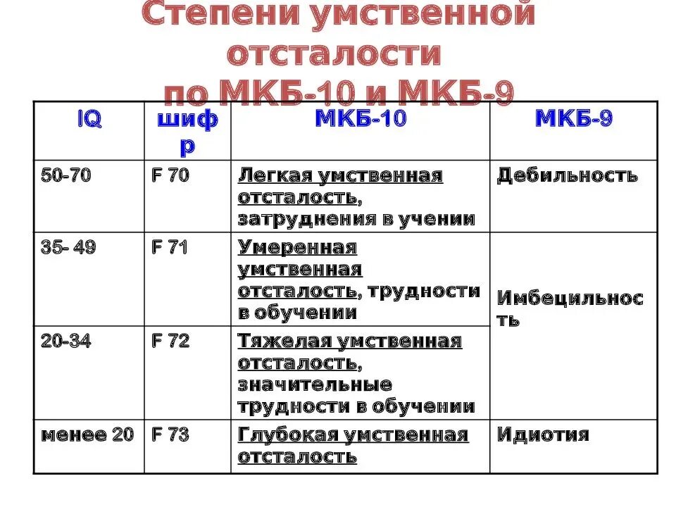 Овз легкая умственная отсталость. Легкая степень умственной отсталости по мкб. Олигофрения мкб 10. Классификация умственной отсталости по мкб 9. Степени умственной отсталости по мкб 10 и IQ.